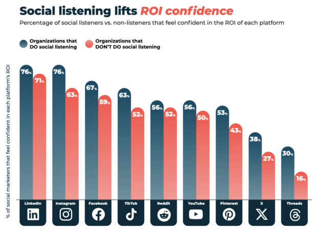 social media trends report 2025 graph for social listening